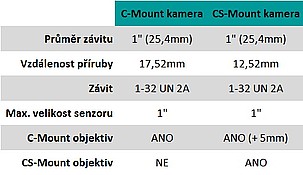 Přehled C-Mount a CS-Mount a jejich srovnání