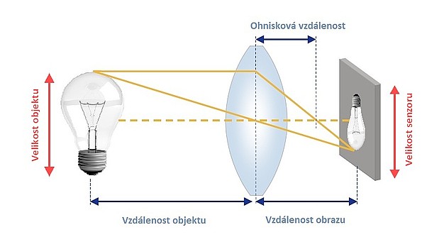 Schéma optické soustavy