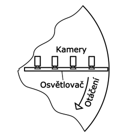 Schéma konfigurace řádkového snímání
